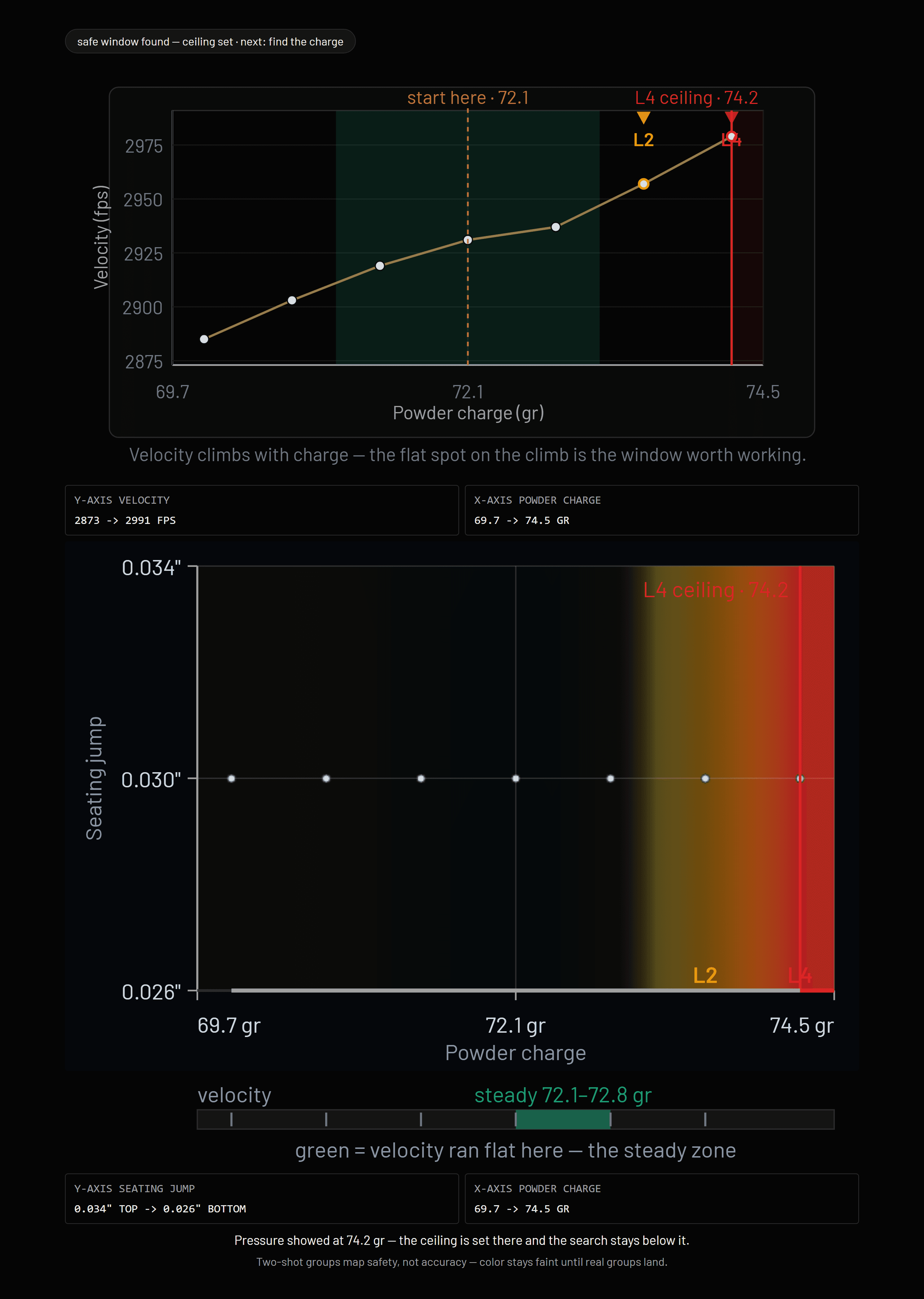A Qual8 response surface from an early load-development cycle