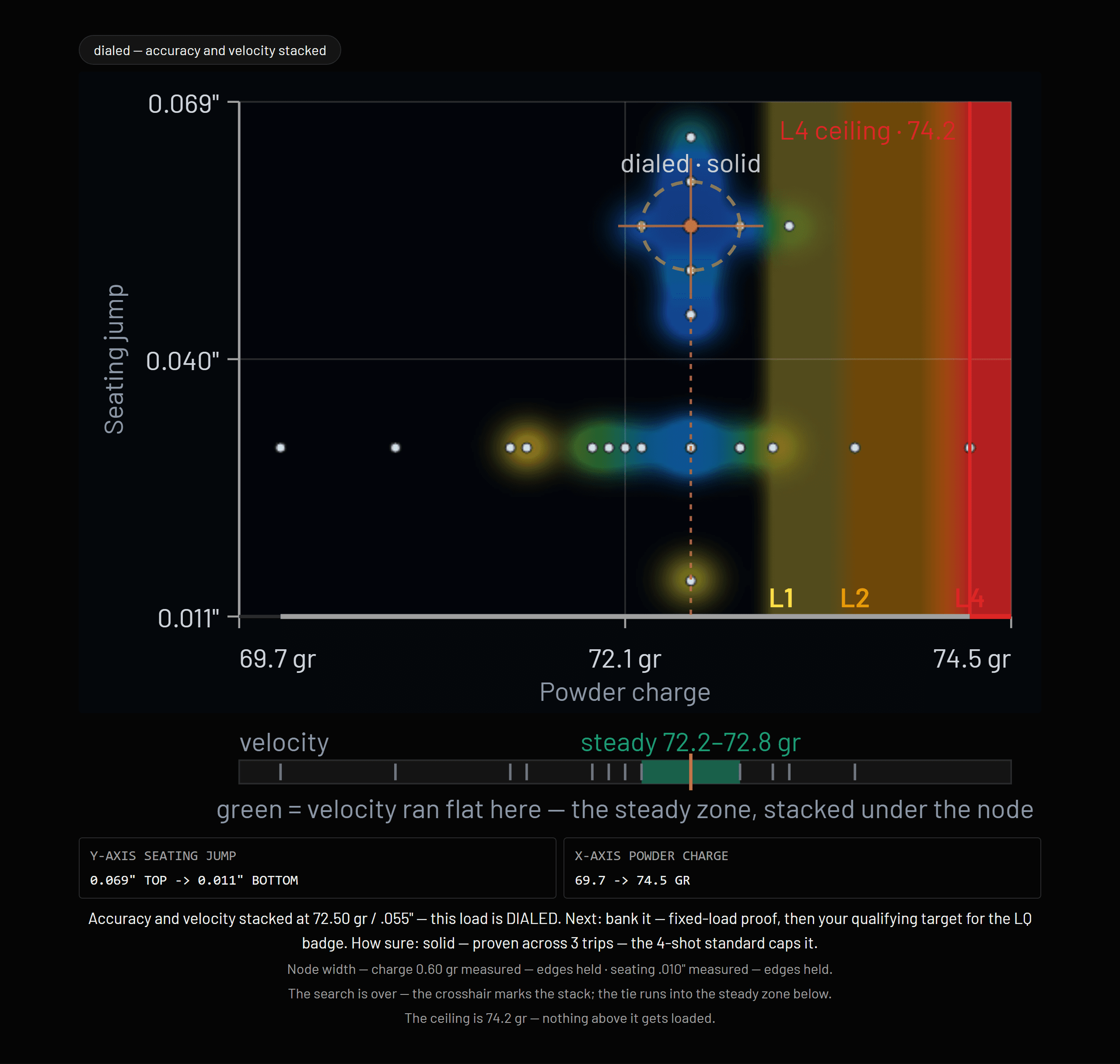 A Qual8 response surface after a completed load-development cycle